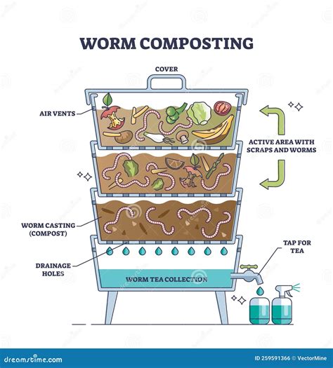 Image result for Worm Composting