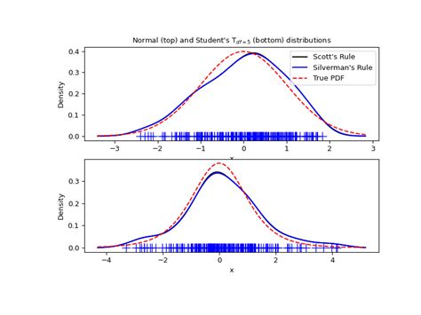 Image result for Python Distribution Graphs in SciPy