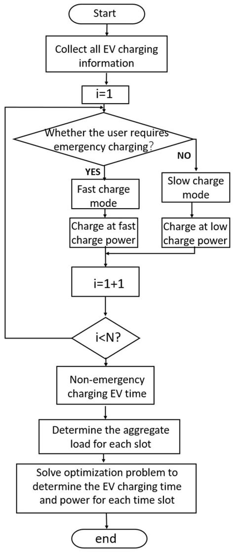 Coordinated Charging Scheduling Approach for Plug-In Hybrid Electric ...