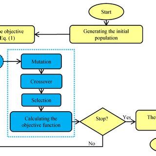 Multi-Objective Optimization Problem in Soft Computing 的图像结果