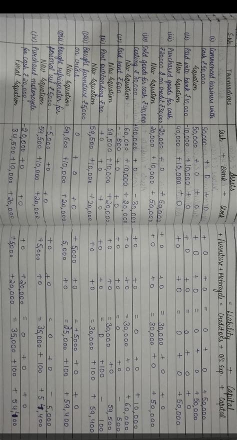 Write journal entries 1. Brought ₹30,000 and commenced business 2 ...