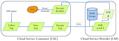 SigML++: Supervised Log Anomaly with Probabilistic Polynomial Approximation