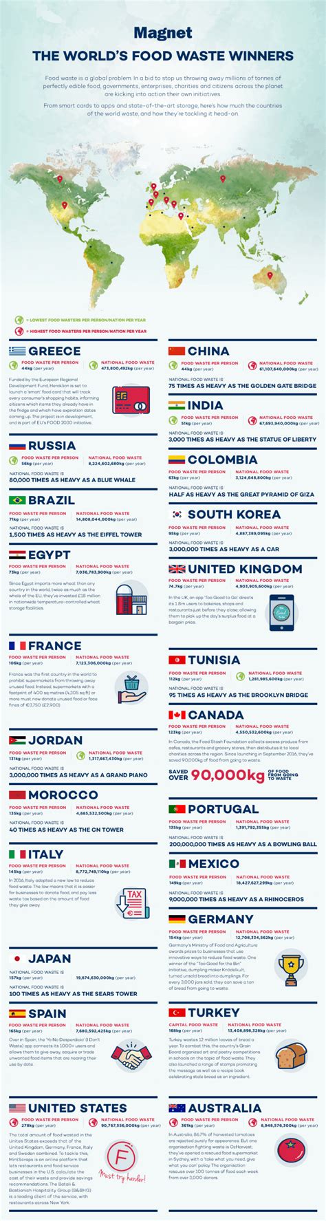 Image result for Food Waste Infographic