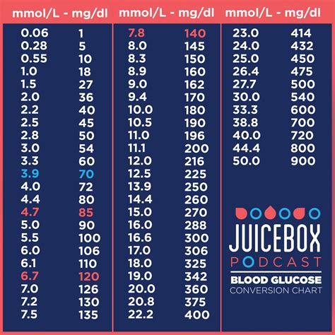 Blood Glucose Levels Conversion Chart HbA1c Conversion Table