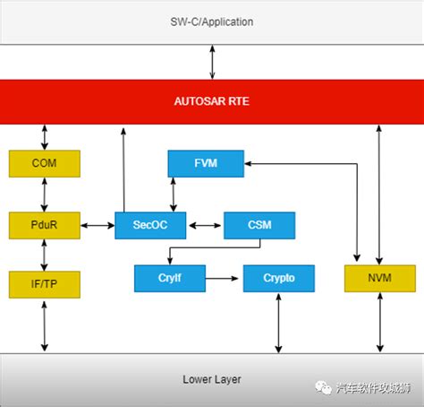 一文读懂AUTOSARSecOC通讯-电子工程专辑