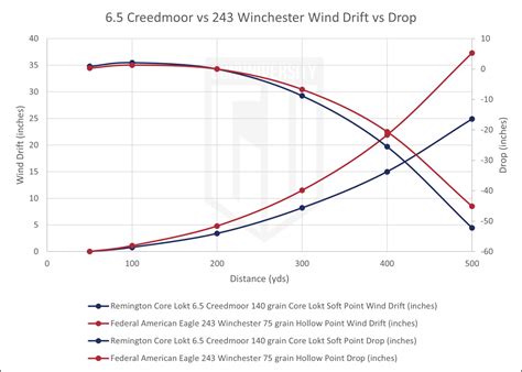 6.5 Creedmoor vs. 243 Winchester: 2026 Ammo Comparison