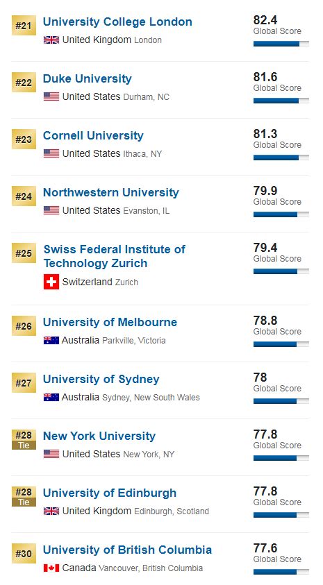 全球大学排名一览表times2021年