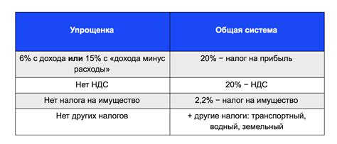 Чем отличается упрощенная система налогообложения от общей: разница ...