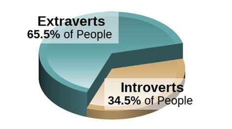 Image result for Introvert-Extrovert Comparison Chart
