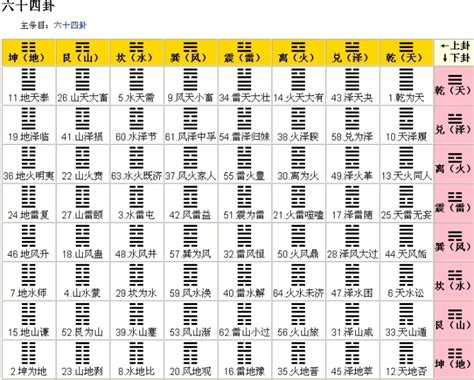什么是周易六十四卦象?详细解析周易六十四卦象 - 中国风水学院 - 香港风水网