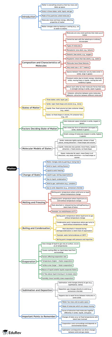 Mindmap: Matter - Class 8 PDF Download