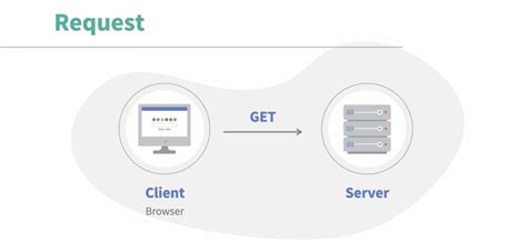 Image result for How We Connect to Postman HTTP Client for Maximo