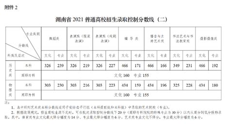 2021年湖南高考分数线出炉：历史类本科466分，物理类本科434分 （附查分入口）_招生