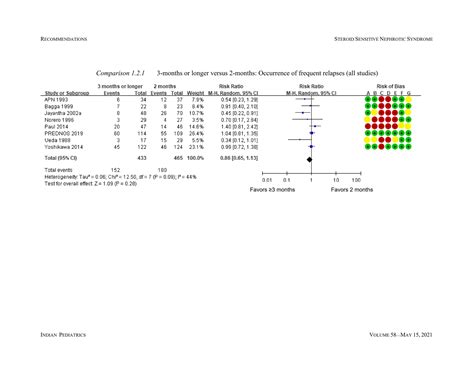 Nephrotic Syndrome And Steroids