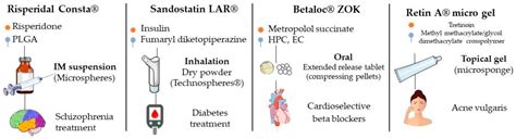 Microparticles in the Development and Improvement of Pharmaceutical ...