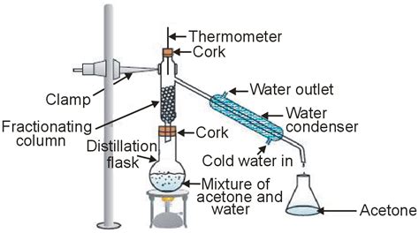 Image result for Fractional Distillation Process