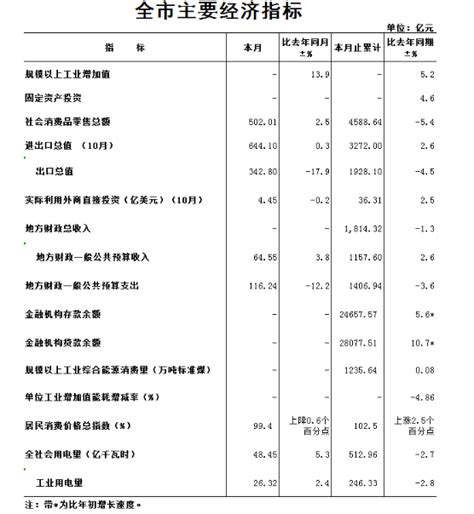 郑州市1～11月经济数据出炉 金融机构贷款余额2.8万亿元_财报网_中国财经时报网