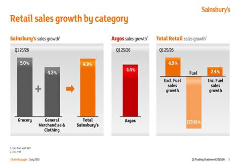 Sainsbury’s Q1 2025/26 slides reveal volume outperformance and premium ...