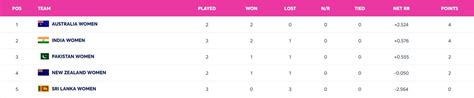 Women's T20 World Cup 2024 Points Table: Updated standings after India ...