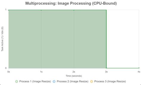 Image result for Multithread vs Multiprocessing in Python