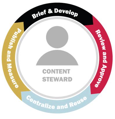 Image result for Content Management Process Flow