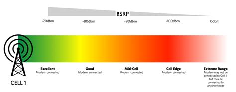 Bildergebnis für 4g rssi signal strength chart
