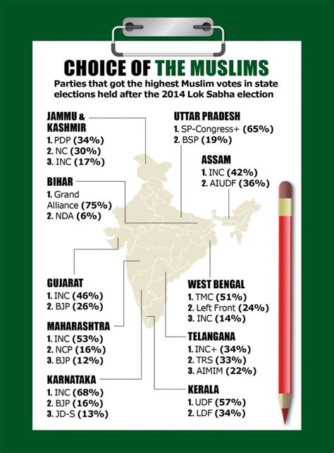 Verdict 2019: The end of the Muslim vote bank?