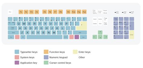 Image result for Learning the Computer Keyboard in English Language