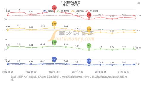 广东今日油价_3月31日广东92号、95号汽油价格（多少钱一升） - 南方财富网