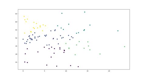 Image result for Clustering Graph Python