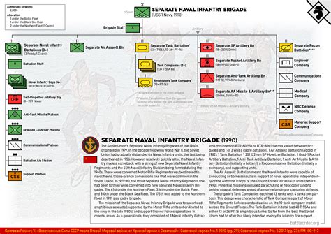 Soviet Order of Battle Graphics - order of battle