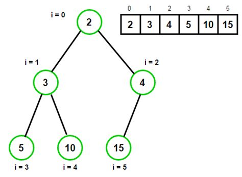 Image result for Build Min Heap From Array Algorithm C