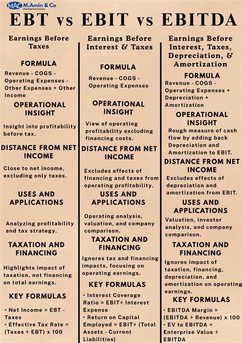 Understanding EBT, EBIT, and EBITDA for Financial Analysis | M.Amin and ...