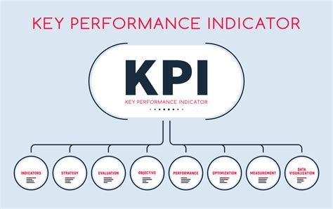 Image result for How to Develop Key Performance Indicators