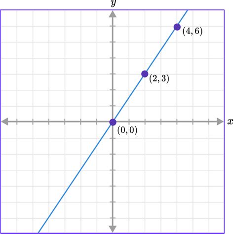 Image result for How to Solve Direct Variation