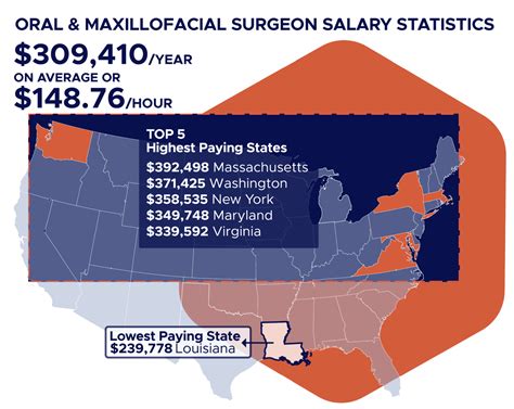 What Is The Average Oral & Maxillofacial Surgeon Salary?