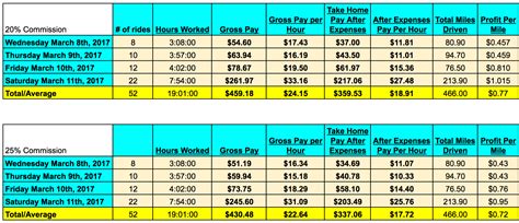 Excel Tutorial for Uber and Lyft for Intermediate Users 的图像结果