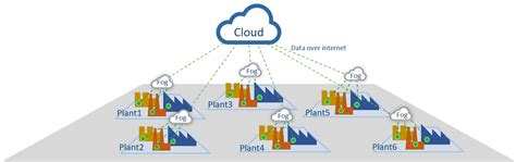 Image result for Fog Computing Solar Tracking System
