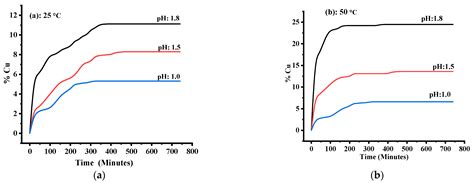 Iron-Speciation Control of Chalcopyrite Dissolution from a Carbonatite ...