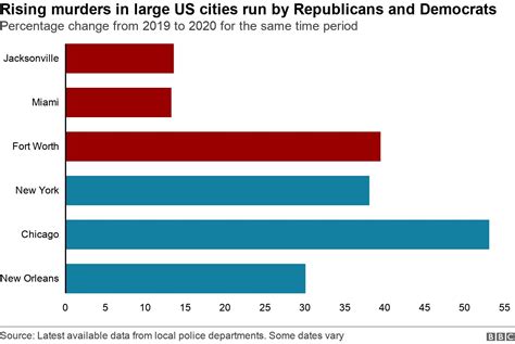 US elections 2020: Fact-checking Trump on crime in Democratic-run cities - BBC News
