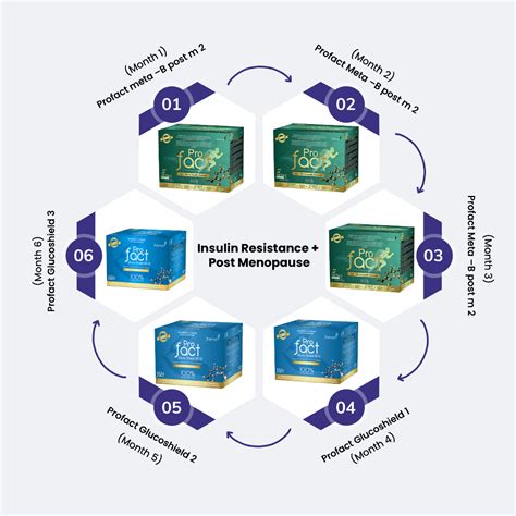 fluencepharma.in | Insulin Resistance - Post Menopause - Know Your Kit