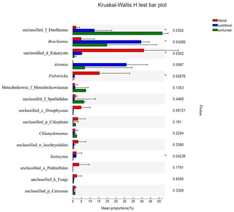Eukaryotic Diversity Based on High-Throughput 18S rRNA Sequencing and ...