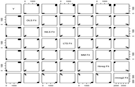 Weighted Least Squares Regression with the Best Robustness and High ...