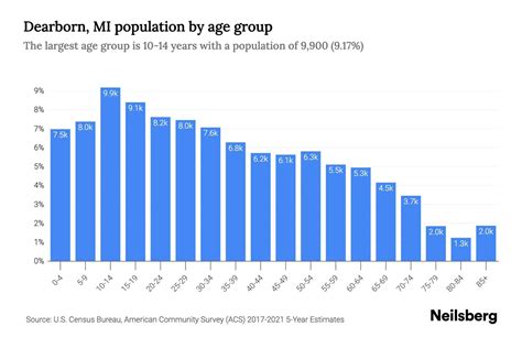 Dearborn, MI Population by Age - 2023 Dearborn, MI Age Demographics ...