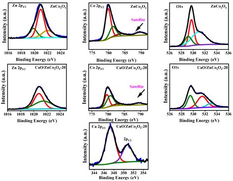 Mechanochemical Synthesized CaO/ZnCo2O4 Nanocomposites for Biodiesel ...