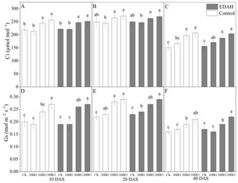 Processes | Special Issue : Crops Chemical Control Principle and Technology