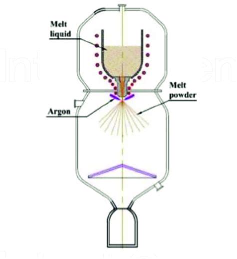 Image result for Gas Atomization Process