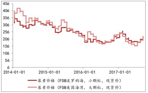 专题：以史为鉴，看尿素后续行情方向 - 知乎