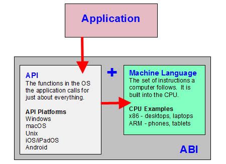 Image result for Application Program Interface Java CS Definition