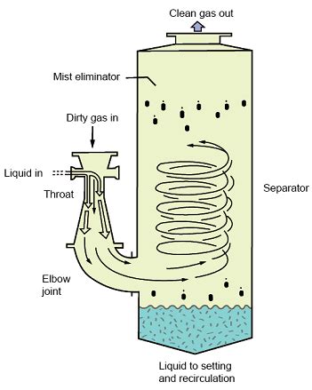 Figure 5.6 : Venturi scrubber with cyclone separator and eliminator